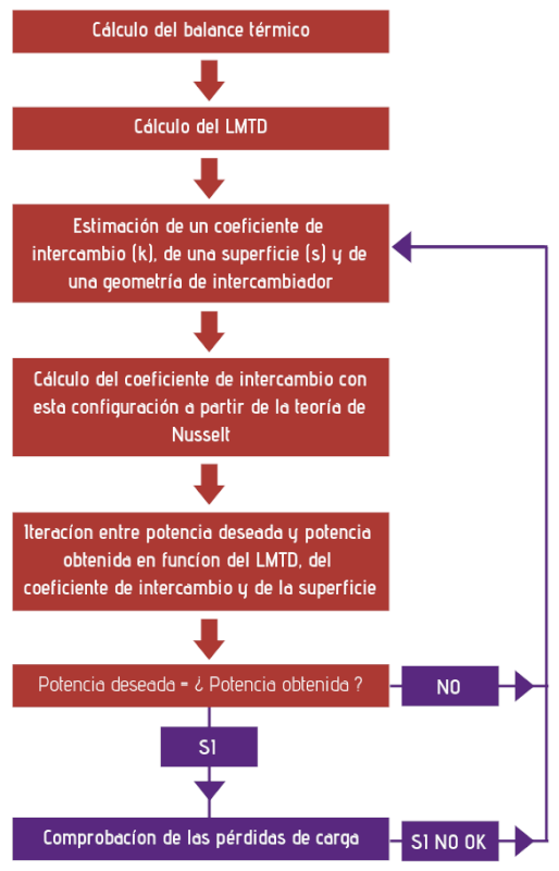 Dimensionamiento de intercambiadores de calor tubulares